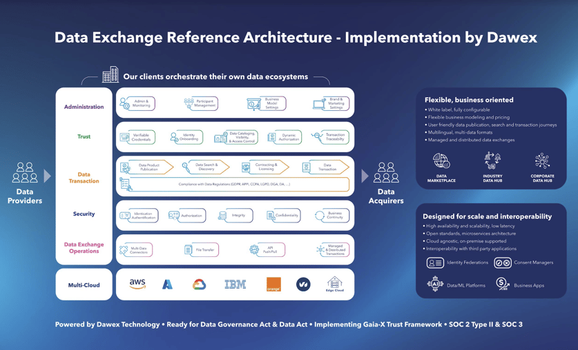 Data_Exchange_Reference_Architecture-Implementation_by_Dawex